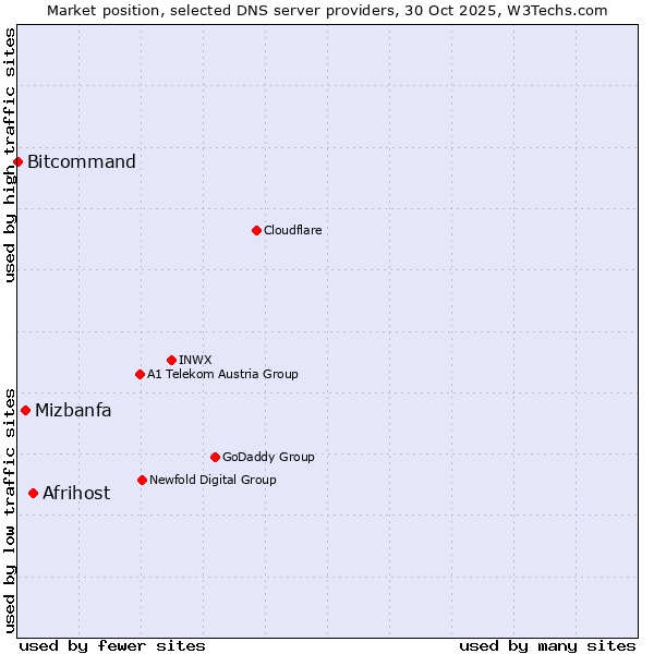 Market position of Afrihost vs. Mizbanfa vs. Bitcommand