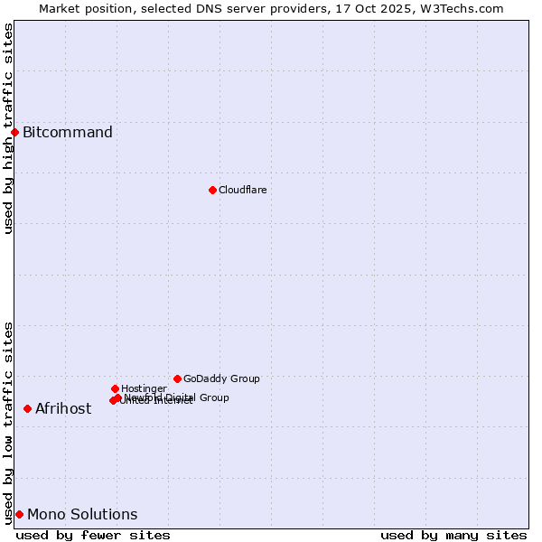 Market position of Afrihost vs. Mono Solutions vs. Bitcommand