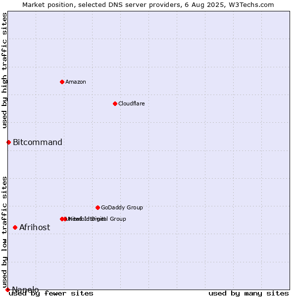 Market position of Afrihost vs. Bitcommand vs. Nanelo