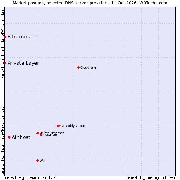 Market position of Afrihost vs. Bitcommand vs. Private Layer