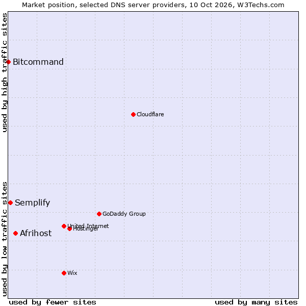 Market position of Afrihost vs. Semplify vs. Bitcommand