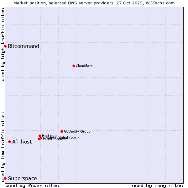 Market position of Afrihost vs. Bitcommand vs. Superspace