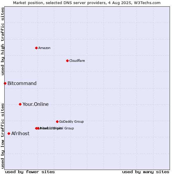Market position of Your.Online vs. Afrihost vs. Bitcommand
