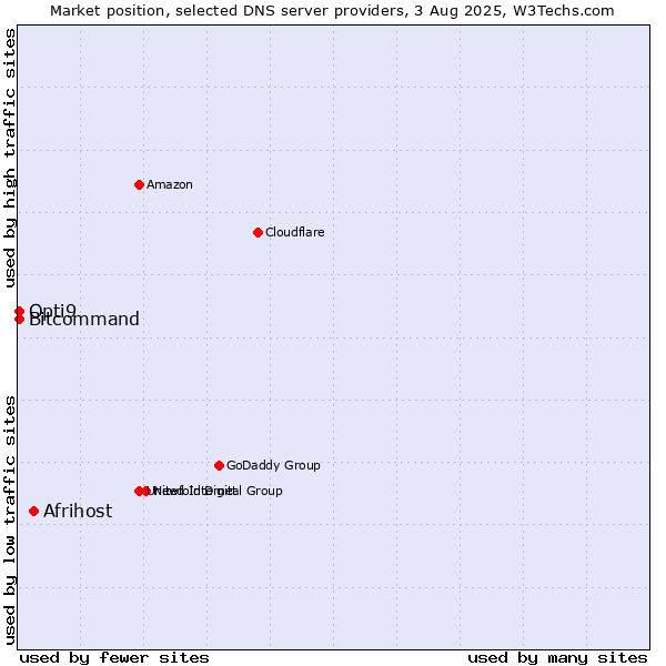 Market position of Afrihost vs. Opti9 vs. Bitcommand