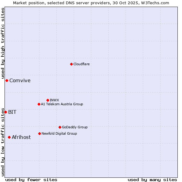 Market position of Afrihost vs. Comvive vs. BIT