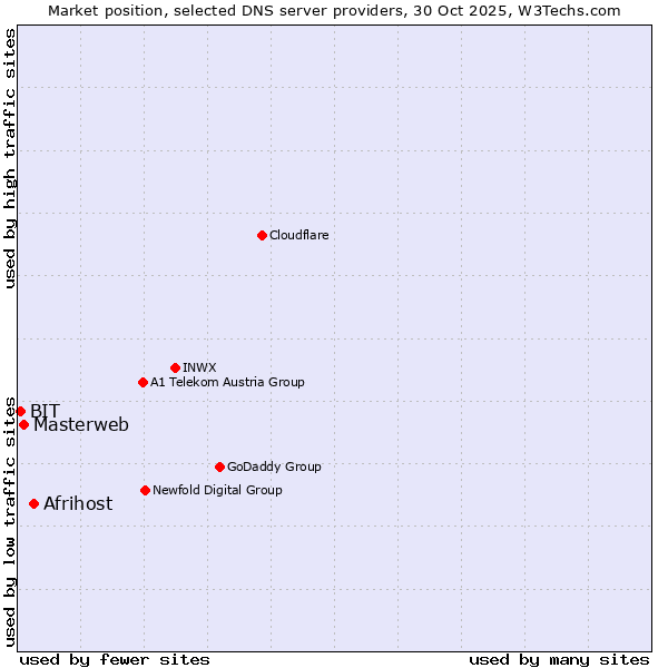 Market position of Afrihost vs. Masterweb vs. BIT