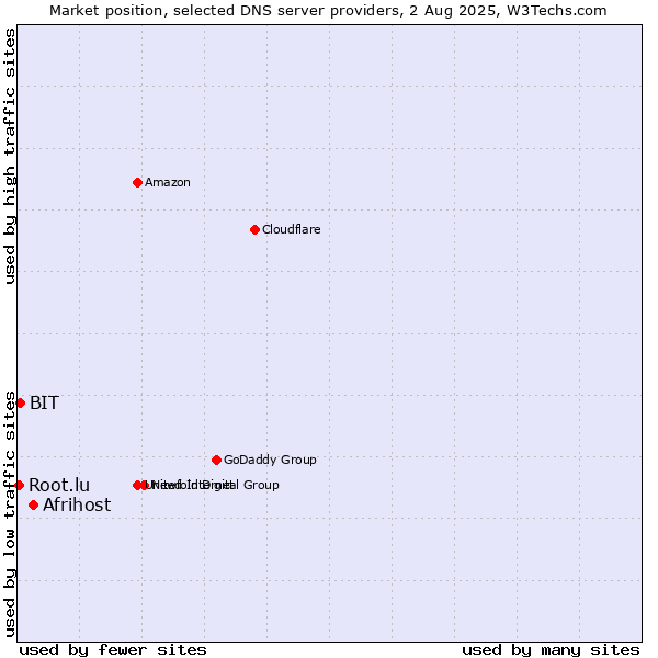 Market position of Afrihost vs. BIT vs. Root.lu