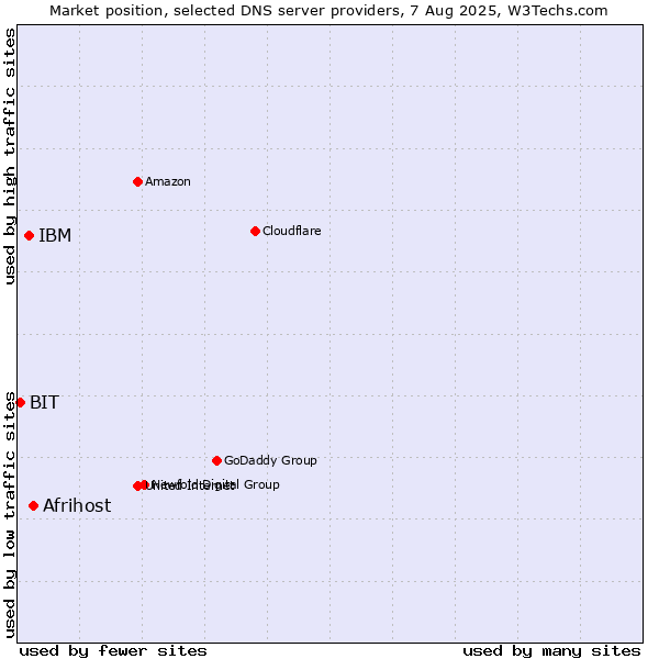Market position of Afrihost vs. IBM vs. BIT