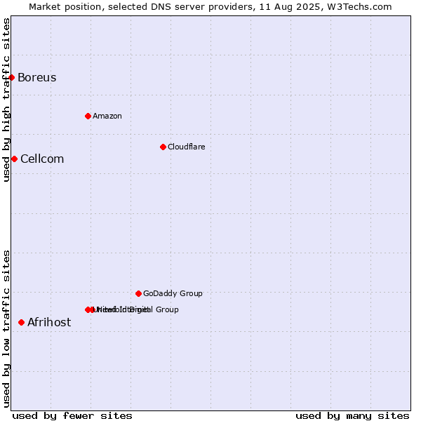 Market position of Afrihost vs. Cellcom vs. Boreus
