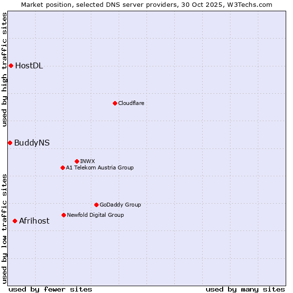 Market position of Afrihost vs. HostDL vs. BuddyNS