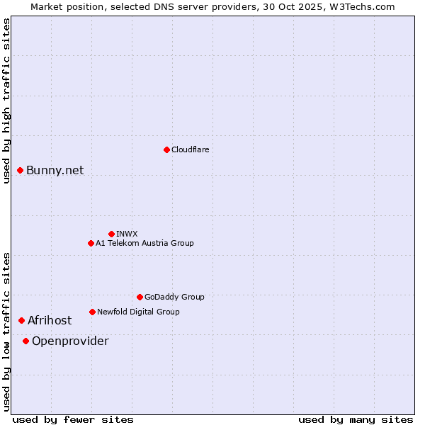 Market position of Openprovider vs. Afrihost vs. Bunny.net