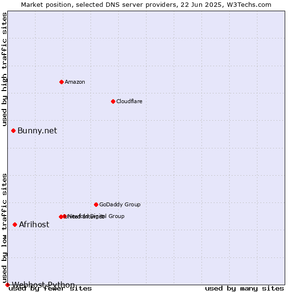 Market position of Afrihost vs. Bunny.net vs. Webhost Python