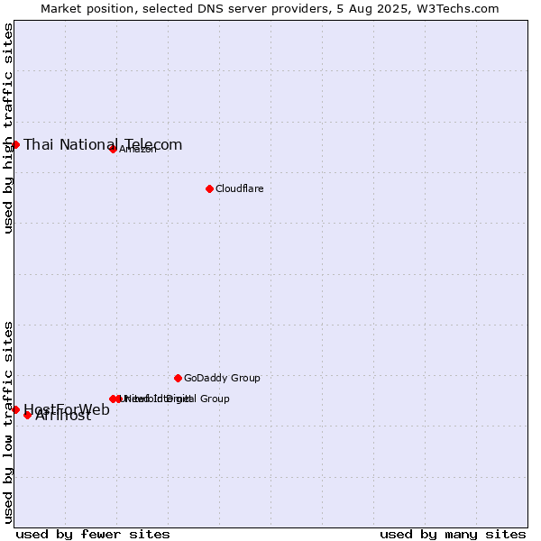 Market position of Afrihost vs. Thai National Telecom vs. HostForWeb