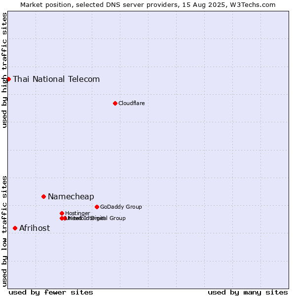 Market position of Namecheap vs. Afrihost vs. Thai National Telecom