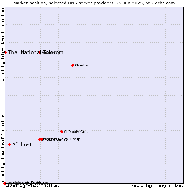 Market position of Afrihost vs. Thai National Telecom vs. Webhost Python