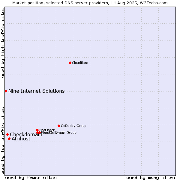 Market position of Afrihost vs. Checkdomain vs. Nine Internet Solutions