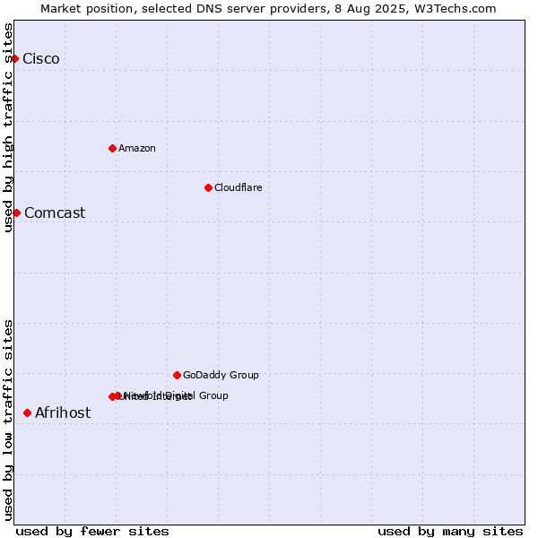Market position of Afrihost vs. Comcast vs. Cisco