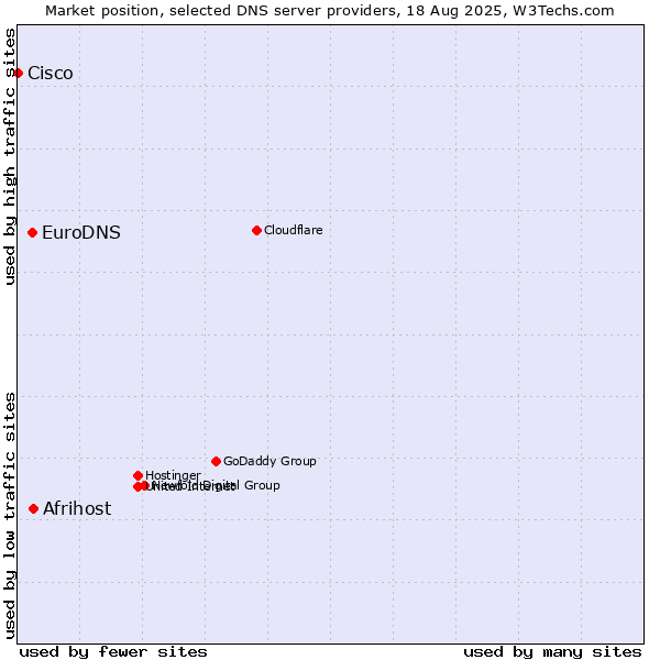 Market position of Afrihost vs. EuroDNS vs. Cisco