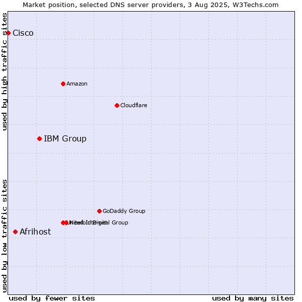 Market position of IBM Group vs. Afrihost vs. Cisco