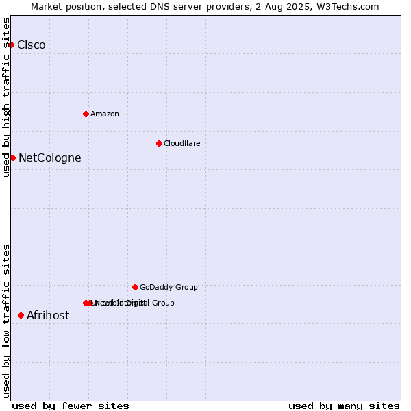 Market position of Afrihost vs. NetCologne vs. Cisco