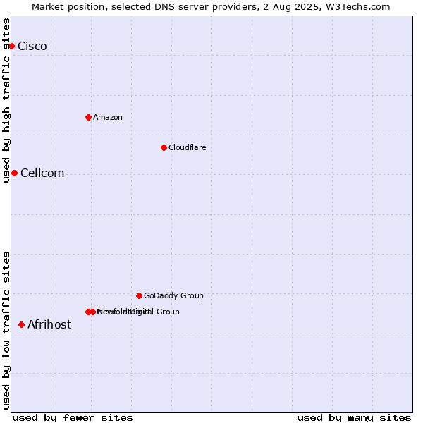 Market position of Afrihost vs. Cellcom vs. Cisco