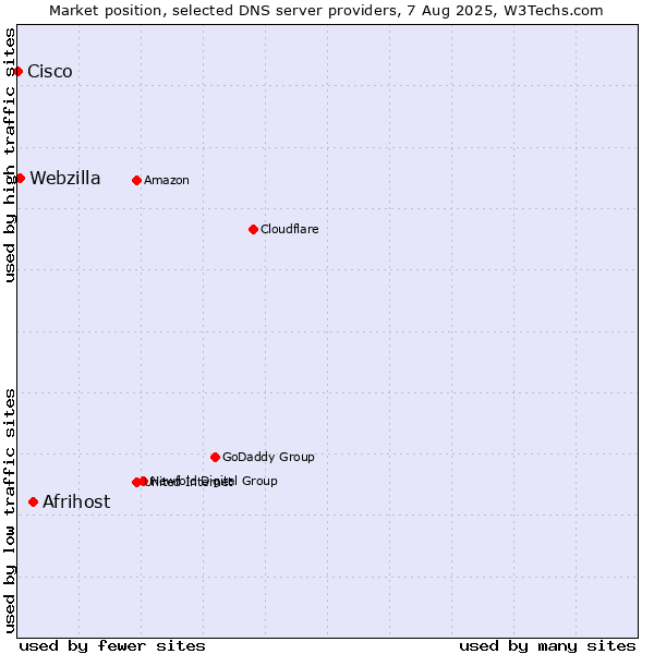 Market position of Afrihost vs. Webzilla vs. Cisco