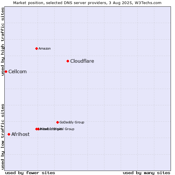 Market position of Cloudflare vs. Afrihost vs. Cellcom