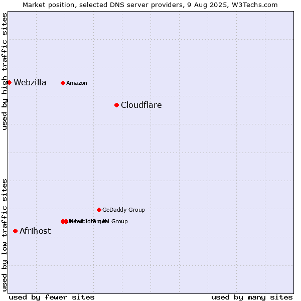 Market position of Cloudflare vs. Afrihost vs. Webzilla