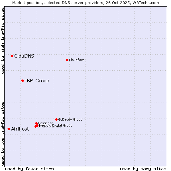 Market position of IBM Group vs. ClouDNS vs. Afrihost