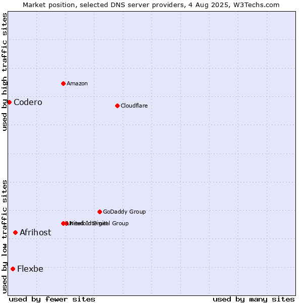 Market position of Afrihost vs. Flexbe vs. Codero