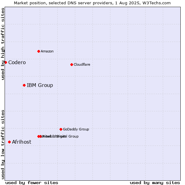 Market position of IBM Group vs. Afrihost vs. Codero
