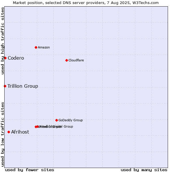 Market position of Afrihost vs. Codero vs. Trillion Group