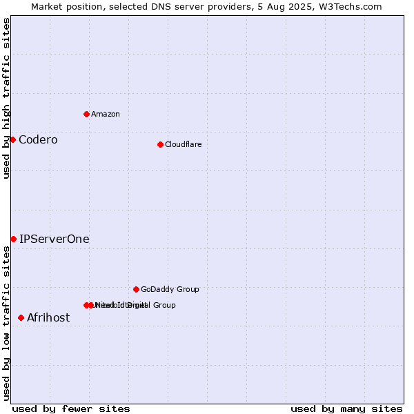 Market position of Afrihost vs. IPServerOne vs. Codero