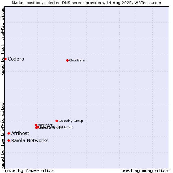 Market position of Afrihost vs. Raiola Networks vs. Codero