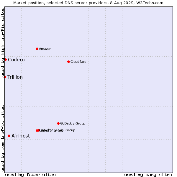 Market position of Afrihost vs. Codero vs. Trillion
