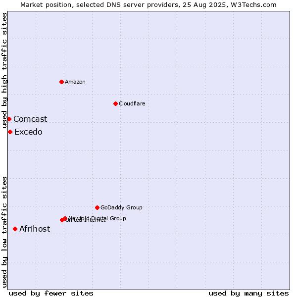 Market position of Afrihost vs. Excedo vs. Comcast