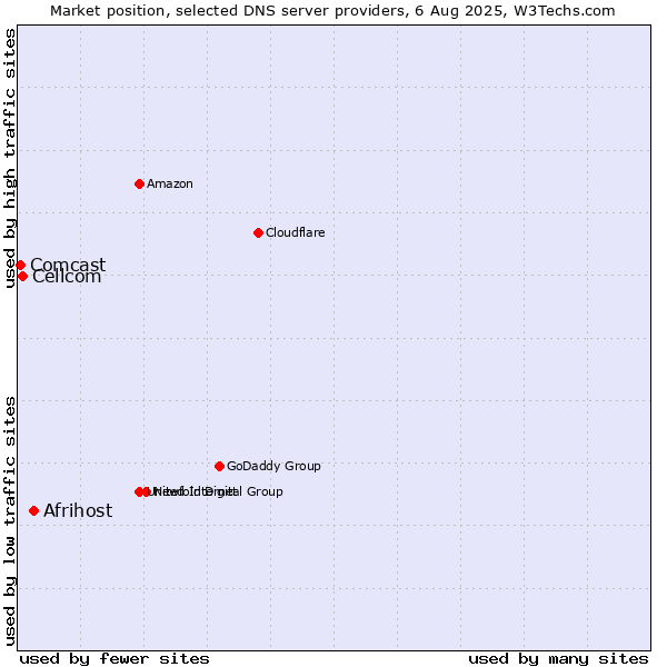 Market position of Afrihost vs. Cellcom vs. Comcast