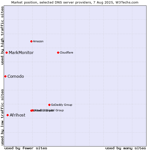 Market position of Afrihost vs. MarkMonitor vs. Comodo
