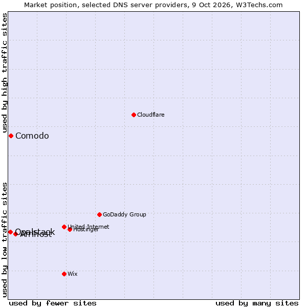Market position of Afrihost vs. Comodo vs. Opalstack