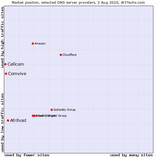 Market position of Afrihost vs. Comvive vs. Cellcom