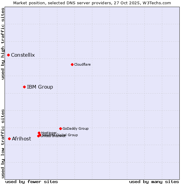 Market position of IBM Group vs. Afrihost vs. Constellix