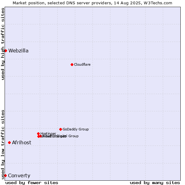 Market position of Afrihost vs. Webzilla vs. Converty