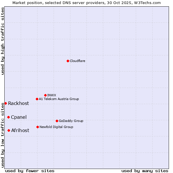 Market position of Afrihost vs. Cpanel vs. Rackhost