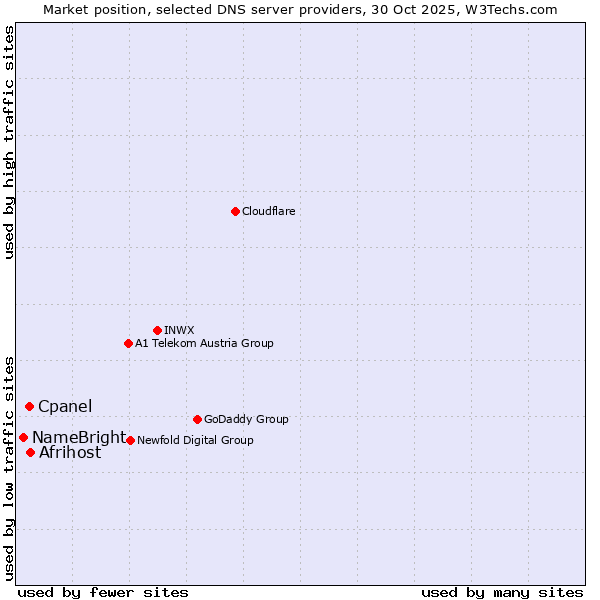 Market position of Afrihost vs. Cpanel vs. NameBright