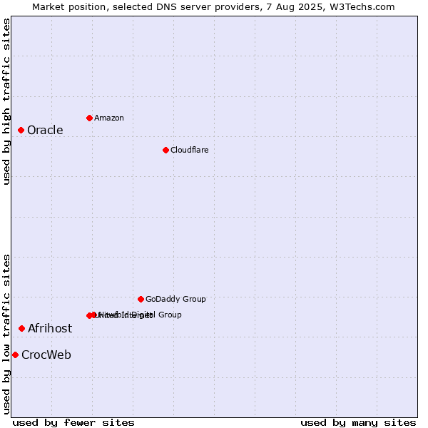 Market position of Afrihost vs. Oracle vs. CrocWeb