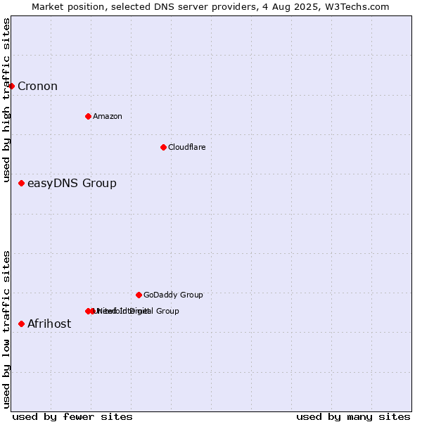 Market position of Afrihost vs. easyDNS Group vs. Cronon