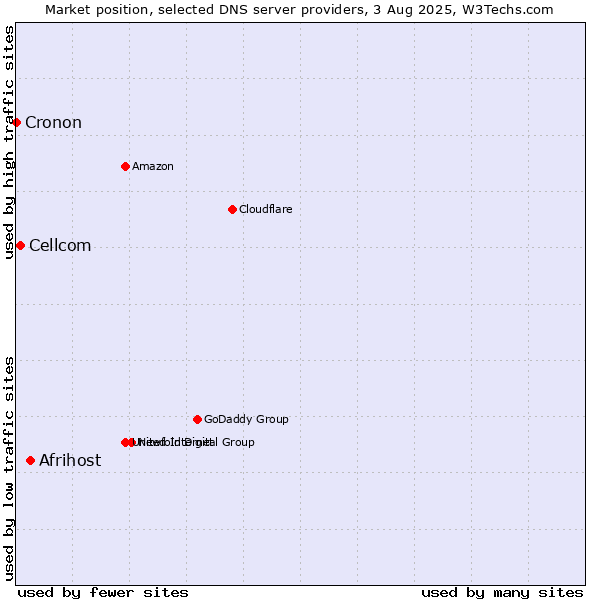 Market position of Afrihost vs. Cellcom vs. Cronon