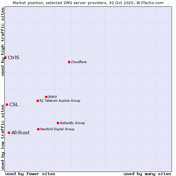 Market position of Afrihost vs. CSL vs. CtrlS