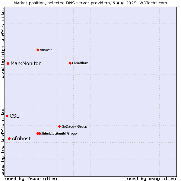 Market position of Afrihost vs. MarkMonitor vs. CSL