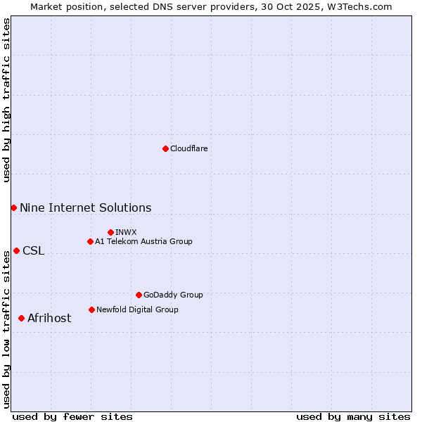 Market position of Afrihost vs. CSL vs. Nine Internet Solutions